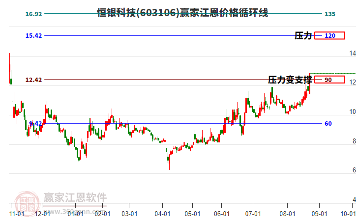 603106恒銀科技江恩價格循環(huán)線工具