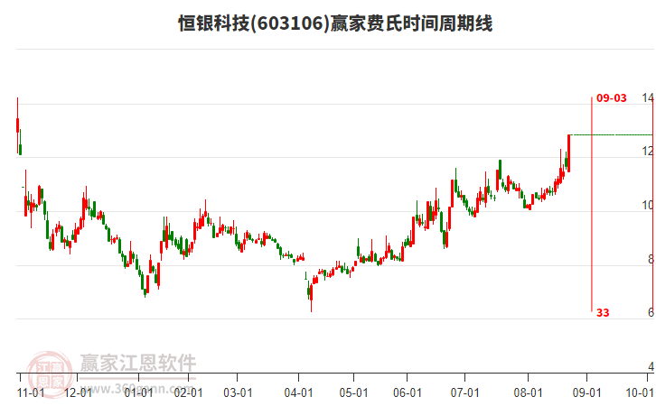 603106恒銀科技費(fèi)氏時間周期線工具