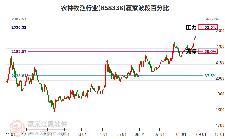 農(nóng)林牧漁行業(yè)波段百分比工具 農(nóng)林牧漁行業(yè)波段百分比工具