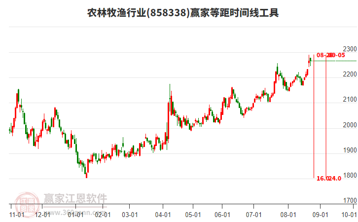 農(nóng)林牧漁行業(yè)等距時間周期線工具 農(nóng)林牧漁行業(yè)等距時間周期線工具
