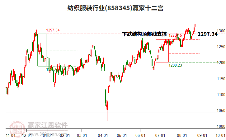 858345紡織服裝贏家十二宮工具