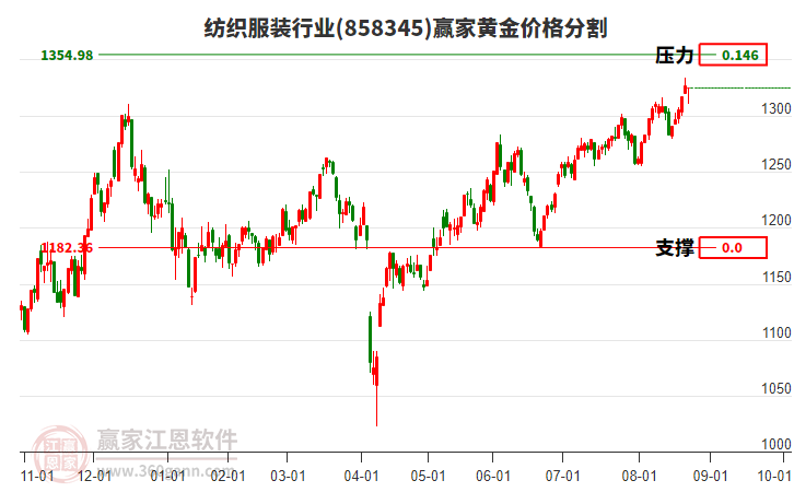 紡織服裝行業(yè)黃金價格分割工具