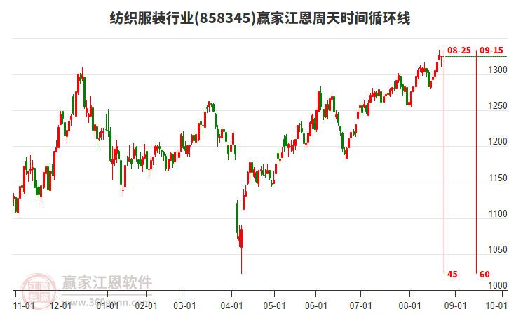 紡織服裝行業(yè)江恩周天時間循環(huán)線工具