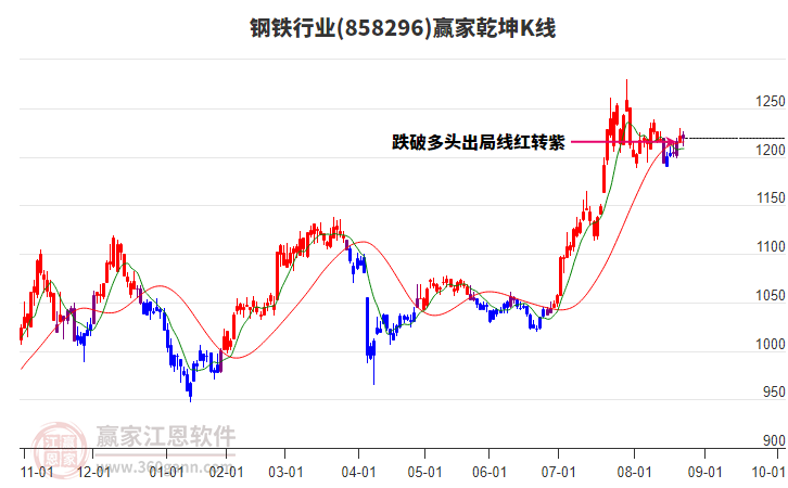 858296鋼鐵贏家乾坤K線工具 858296鋼鐵贏家乾坤K線工具