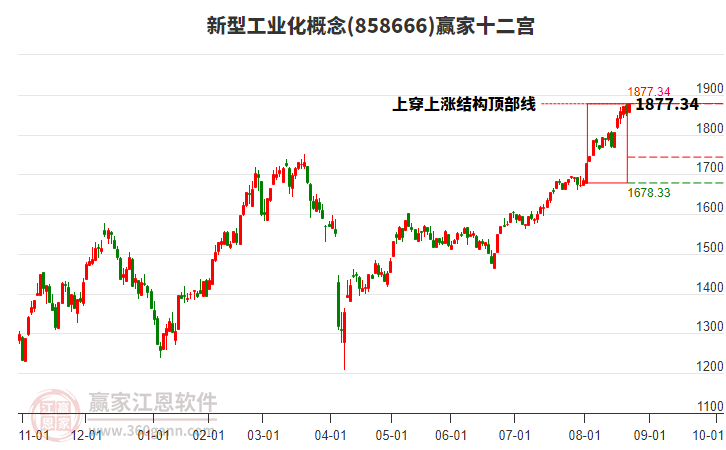 858666新型工業(yè)化贏家十二宮工具 858666新型工業(yè)化贏家十二宮工具