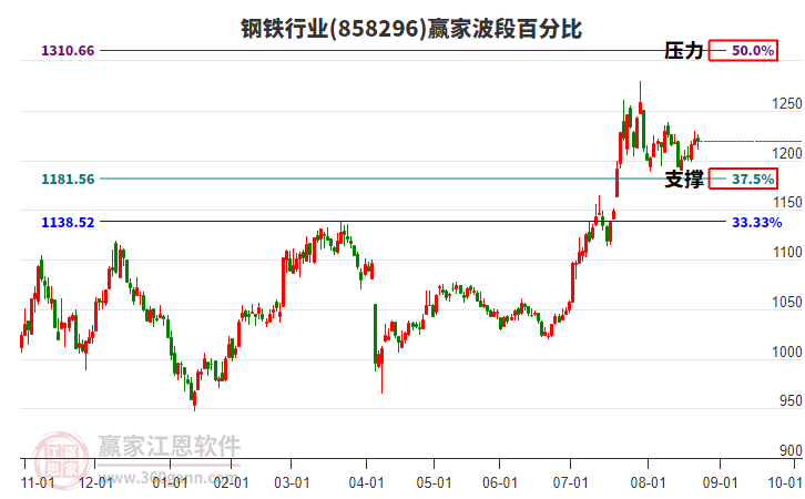 鋼鐵行業(yè)波段百分比工具 鋼鐵行業(yè)波段百分比工具