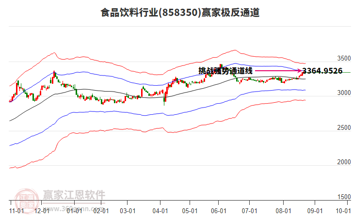 858350食品飲料贏家極反通道工具
