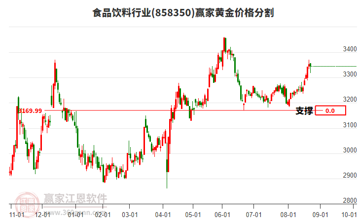食品飲料行業(yè)黃金價格分割工具 食品飲料行業(yè)黃金價格分割工具
