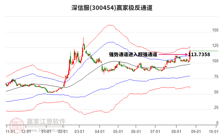 300454深信服贏家極反通道工具 300454深信服贏家極反通道工具