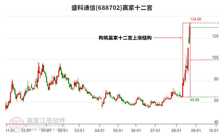 688702盛科通信贏家十二宮工具 688702盛科通信贏家十二宮工具