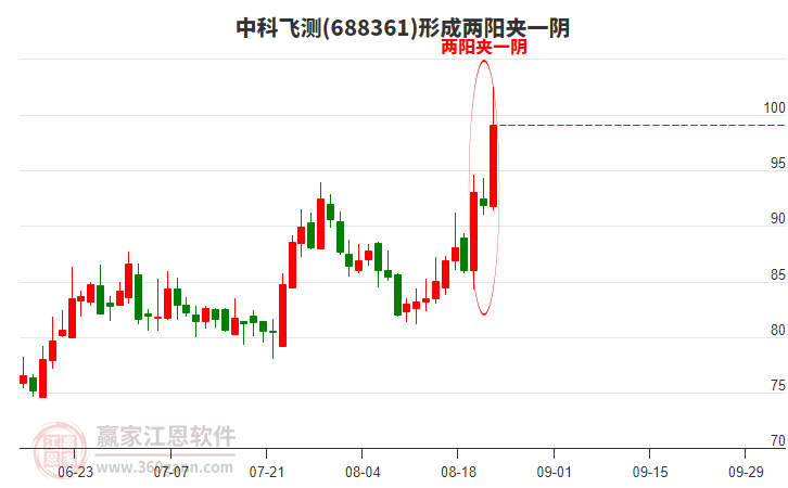 中科飛測(688361)形成兩陽夾一陰形態(tài)