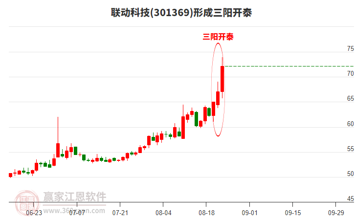 聯(lián)動科技形成頂部三陽開泰形態(tài) 聯(lián)動科技形成頂部三陽開泰形態(tài)