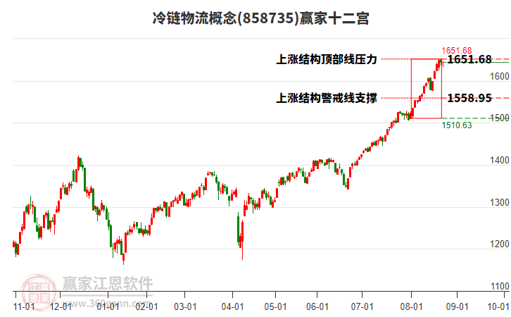858735冷鏈物流贏家十二宮工具