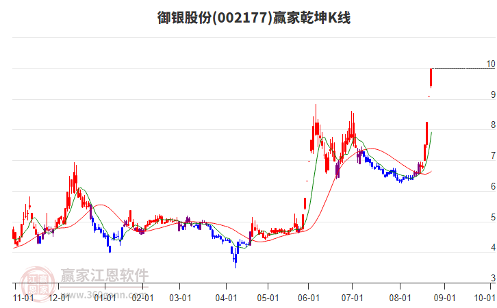 002177御銀股份贏家乾坤K線工具 002177御銀股份贏家乾坤K線工具