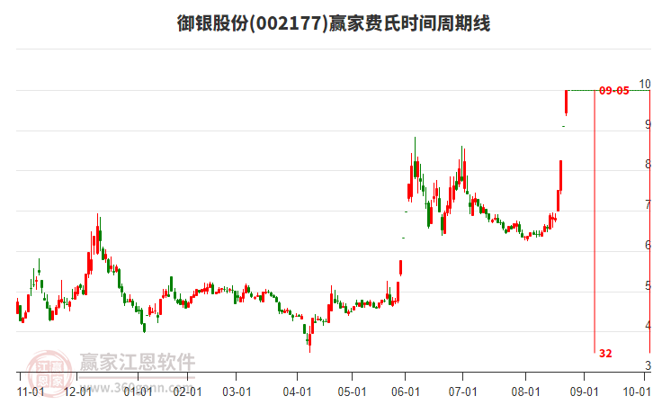 002177御銀股份費氏時間周期線工具 002177御銀股份費氏時間周期線工具