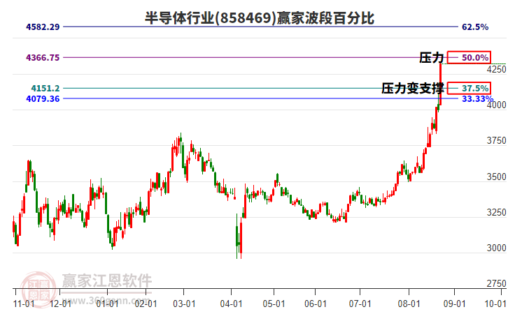 半導(dǎo)體行業(yè)波段百分比工具 半導(dǎo)體行業(yè)波段百分比工具