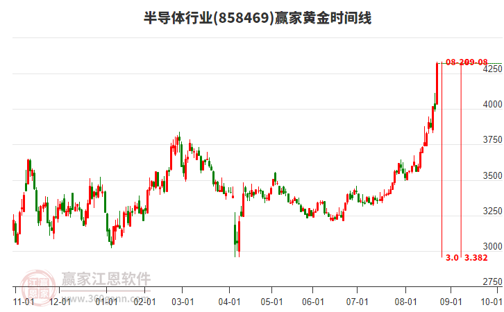 半導(dǎo)體行業(yè)黃金時(shí)間周期線工具 半導(dǎo)體行業(yè)黃金時(shí)間周期線工具