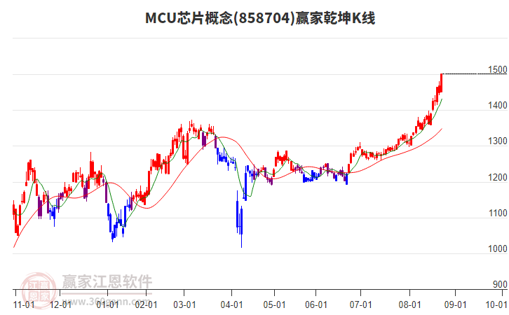 858704MCU芯片贏家乾坤K線工具