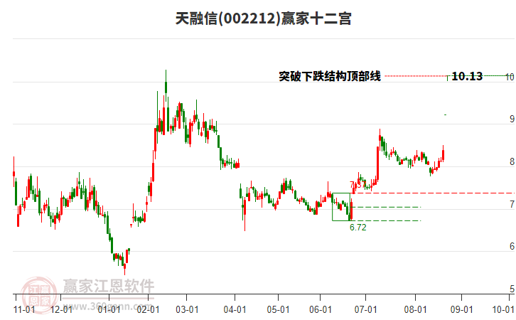002212天融信贏家十二宮工具