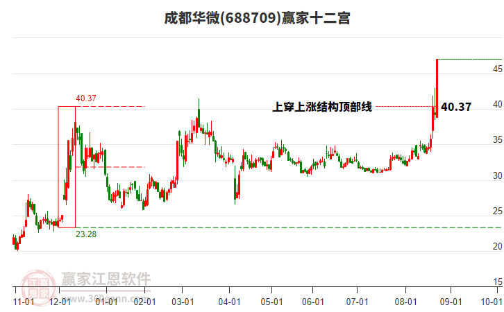 688709成都華微贏家十二宮工具