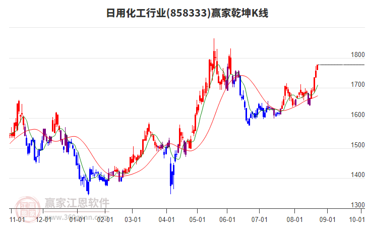 858333日用化工贏家乾坤K線工具