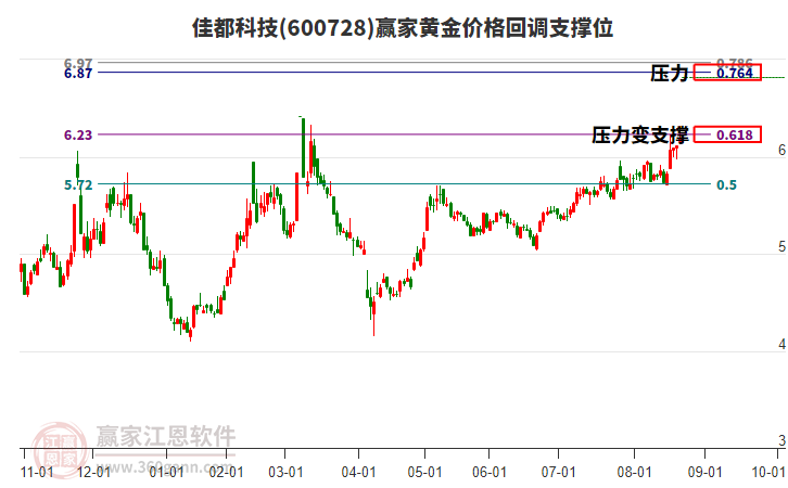 600728佳都科技黃金價(jià)格回調(diào)支撐位工具