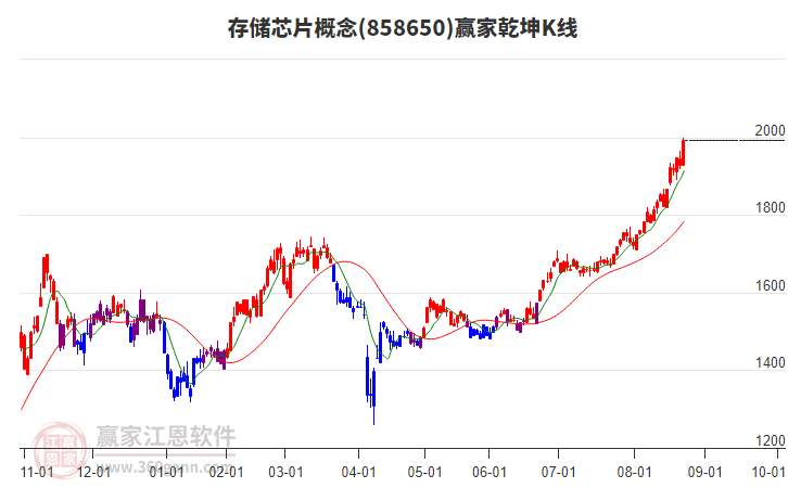 858650存儲芯片贏家乾坤K線工具