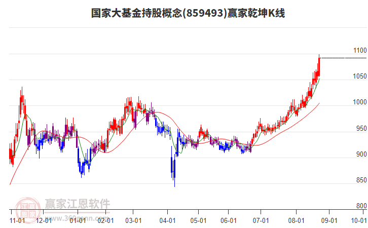 859493國家大基金持股贏家乾坤K線工具