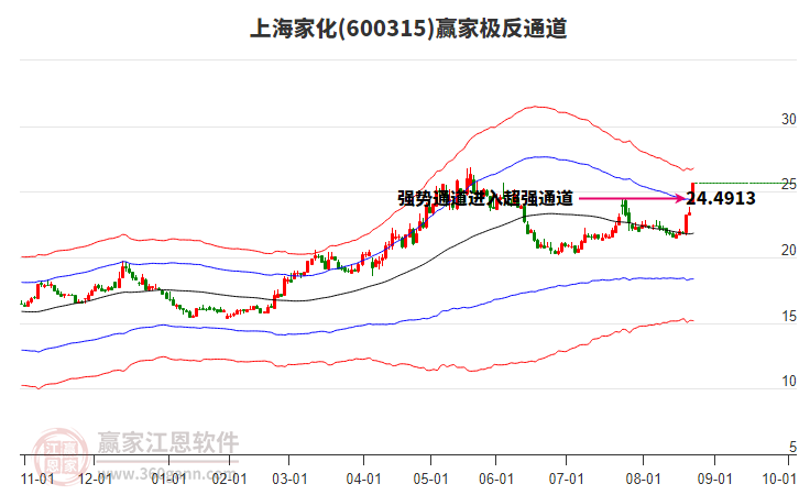 600315上海家化贏家極反通道工具 600315上海家化贏家極反通道工具