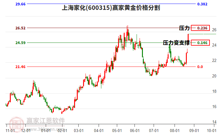 600315上海家化黃金價格分割工具 600315上海家化黃金價格分割工具