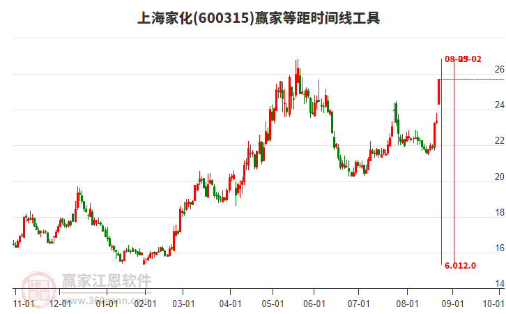 600315上海家化等距時間周期線工具 600315上海家化等距時間周期線工具