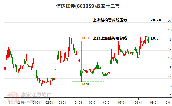 601059信達(dá)證券贏家十二宮工具
