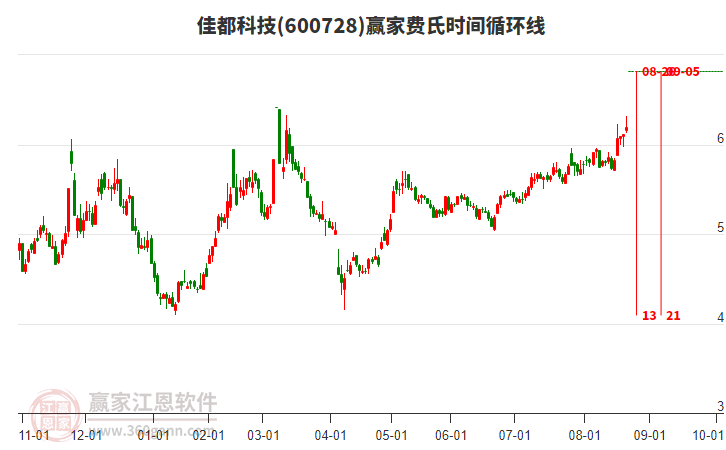 600728佳都科技費(fèi)氏時(shí)間循環(huán)線工具