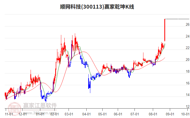 300113順網(wǎng)科技贏家乾坤K線工具