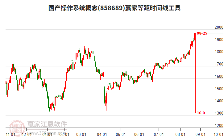 國(guó)產(chǎn)操作系統(tǒng)概念等距時(shí)間周期線(xiàn)工具 國(guó)產(chǎn)操作系統(tǒng)概念等距時(shí)間周期線(xiàn)工具