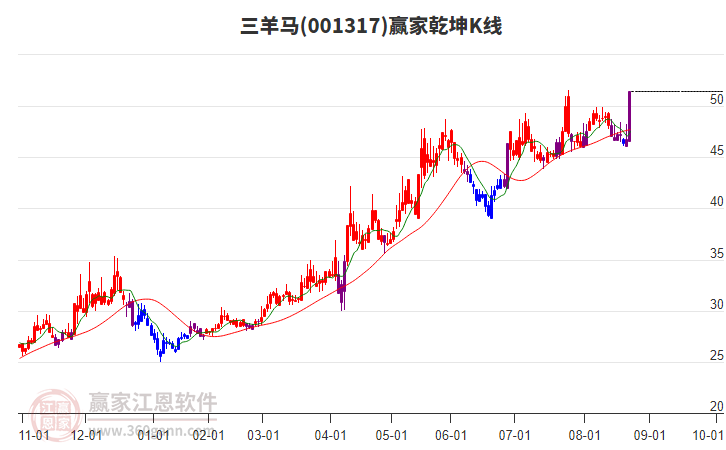 001317三羊馬贏家乾坤K線工具 001317三羊馬贏家乾坤K線工具