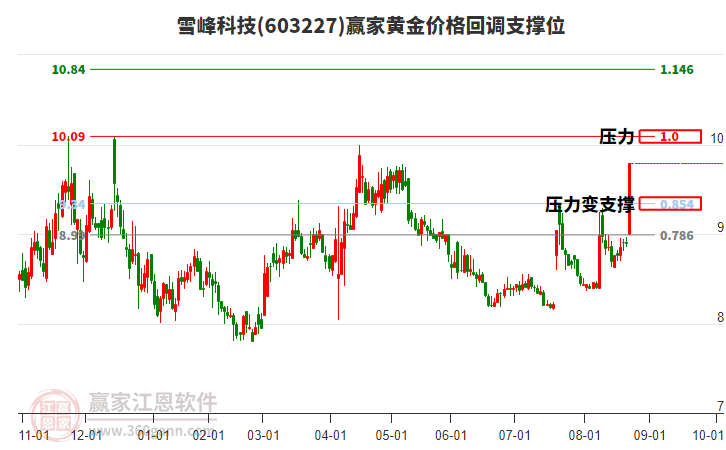 603227雪峰科技黃金價(jià)格回調(diào)支撐位工具 603227雪峰科技黃金價(jià)格回調(diào)支撐位工具