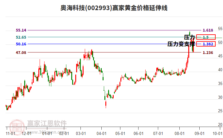 002993奧?？萍键S金價(jià)格延伸線工具