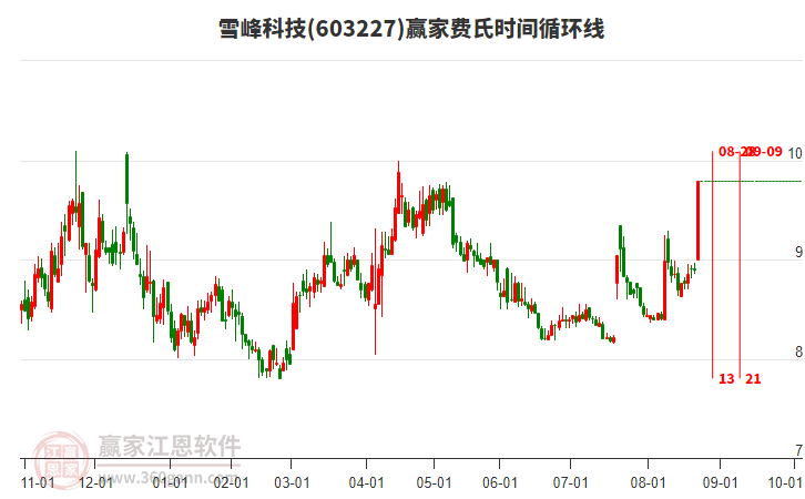 603227雪峰科技費(fèi)氏時(shí)間循環(huán)線工具 603227雪峰科技費(fèi)氏時(shí)間循環(huán)線工具