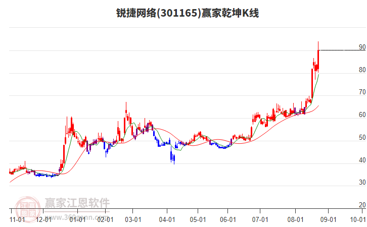 301165銳捷網(wǎng)絡(luò)贏家乾坤K線工具 301165銳捷網(wǎng)絡(luò)贏家乾坤K線工具