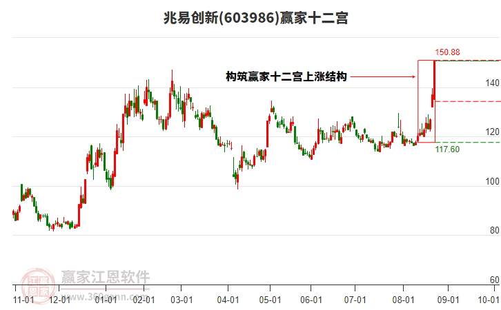 603986兆易創(chuàng)新贏家十二宮工具