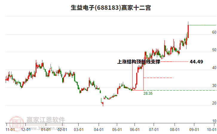 688183生益電子贏家十二宮工具 688183生益電子贏家十二宮工具