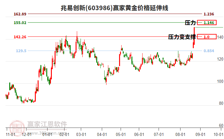 兆易創(chuàng)新