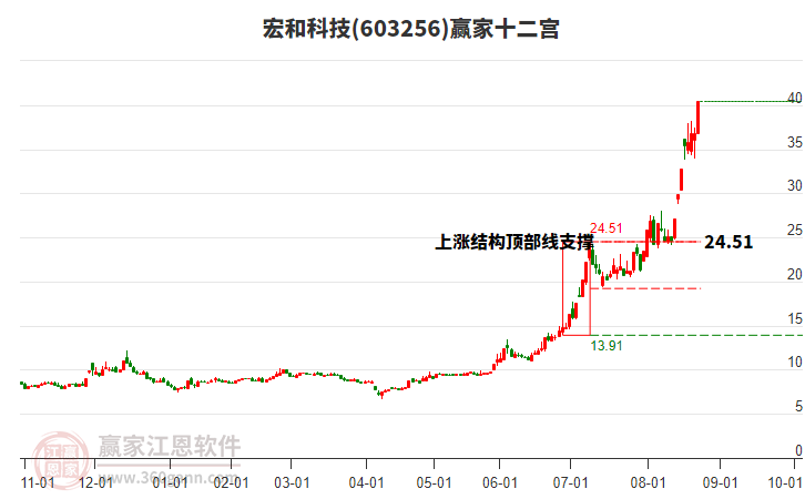 603256宏和科技贏家十二宮工具