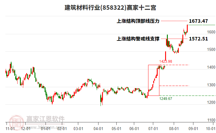 858322建筑材料赢家十二宫工具