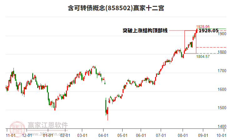 858502含可轉(zhuǎn)債贏家十二宮工具 858502含可轉(zhuǎn)債贏家十二宮工具