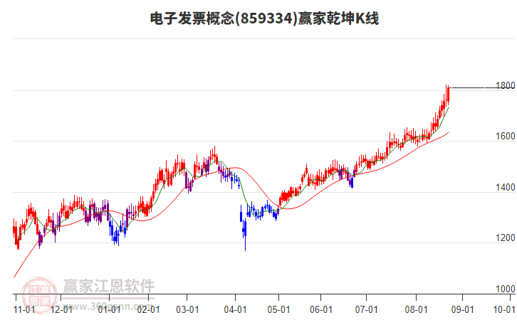 859334電子發(fā)票贏家乾坤K線工具