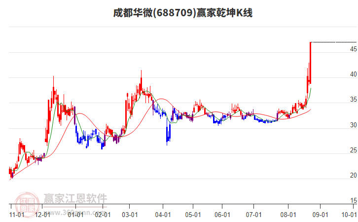 688709成都華微贏家乾坤K線工具