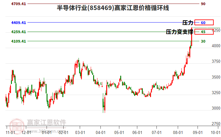 半導體行業(yè)江恩價格循環(huán)線工具