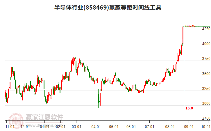 半導體行業(yè)等距時間周期線工具